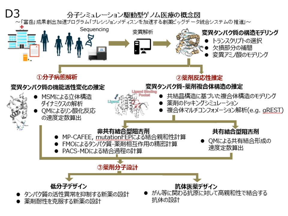 革新的AI創薬―医療ビッグデータ、人工知能がもたらす創薬研究の未来像 